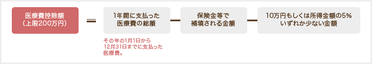 医療費控除について